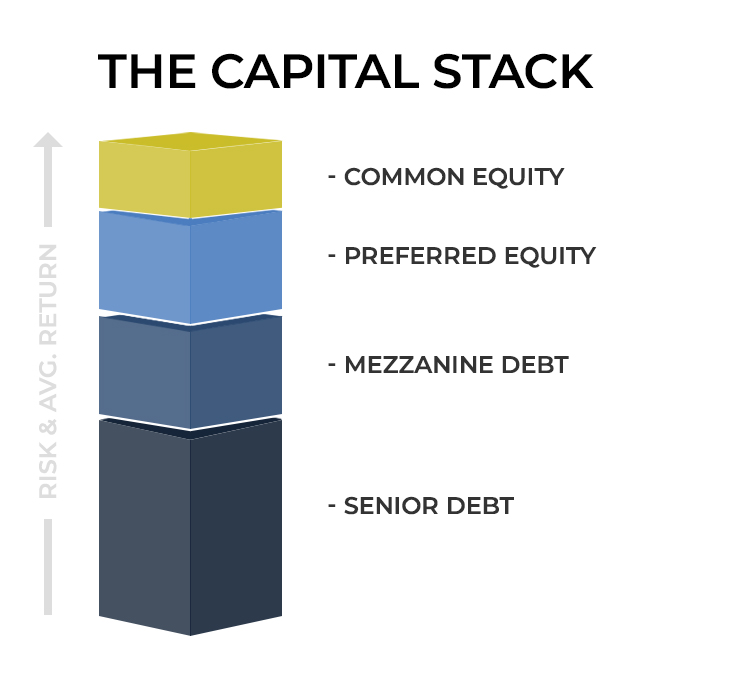 The Real Estate Capital Stack and How it Works - AB Capital